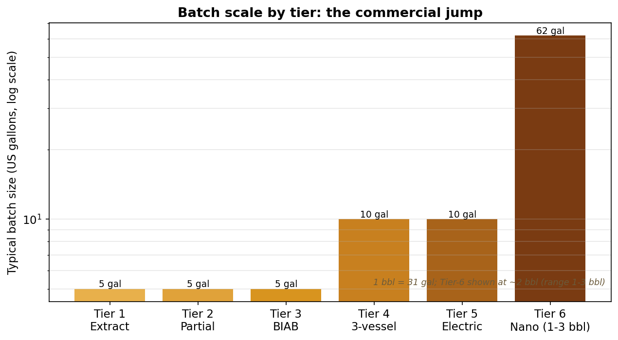 Batch size by tier. Tier-4 is where the homebrew batch grows (often to ~10 gal); the order-of-magnitude jump to Tier-6 commercial scale comes later.
