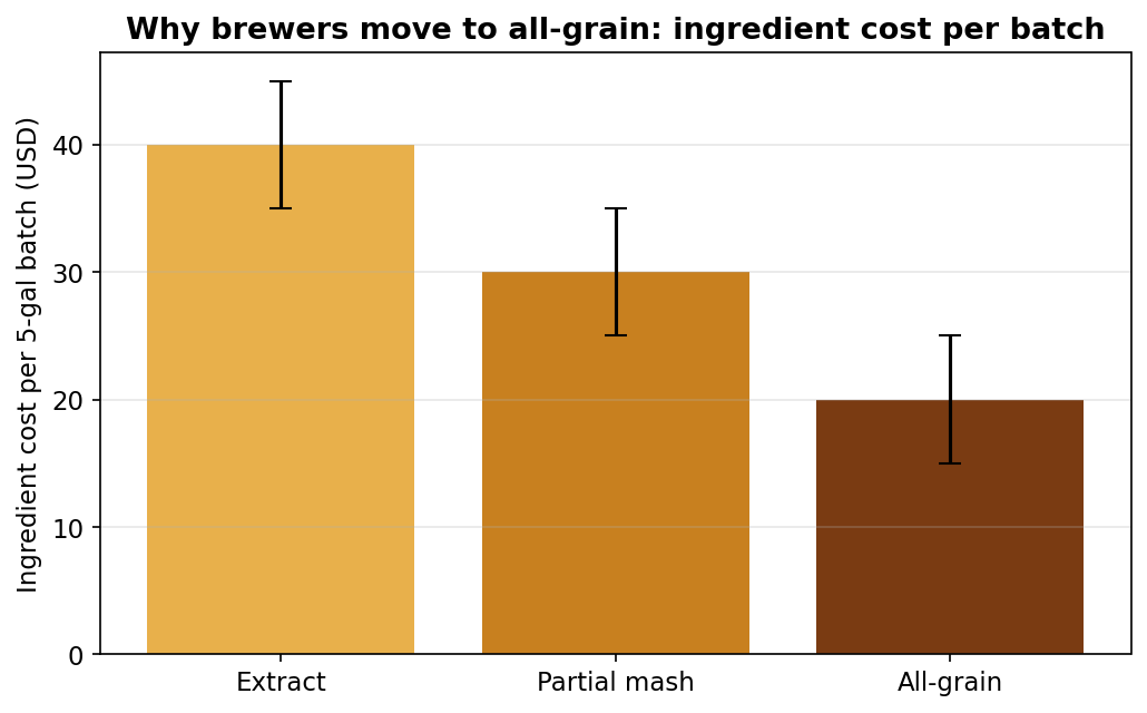 All-grain brewing reaches the lowest ingredient cost per batch — roughly half the cost of extract. Tier-3 is where the ladder's running costs bottom out.