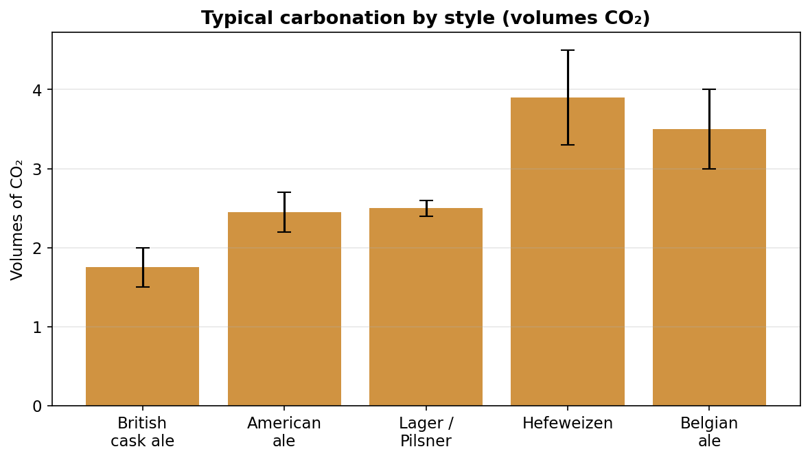 Target carbonation varies widely by style — gentle British cask ales around 1.5–2.0 volumes, most ales and lagers 2.2–2.7, and wheat/Belgian beers as high as 3–4.5.