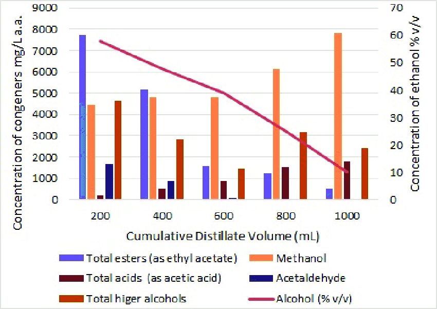 Conceptual chart showing how distillate ABV and the concentrations of key congener classes (heads compounds, hearts ethanol, tails fusels) vary across a typical pot-still spirit run, plotted against volume collected — illustrating the basis on which a distiller makes cuts