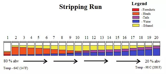 Stripping run vs spirit run conceptual profiles: kettle temperature and collected distillate ABV plotted over time, illustrating the fast-and-rough first pass (stripping) vs the slow-and-careful second pass (spirit) that defines the Tier-2 two-run workflow